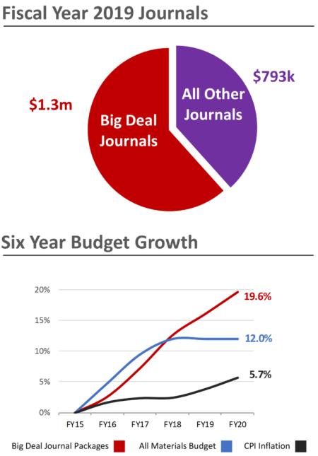 Pie chart showing fiscal year 2019 journal costs and chart showing six year budget growth.